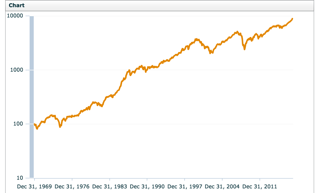 Wertentwicklung des MSCI World seit 1969 logarithmiert