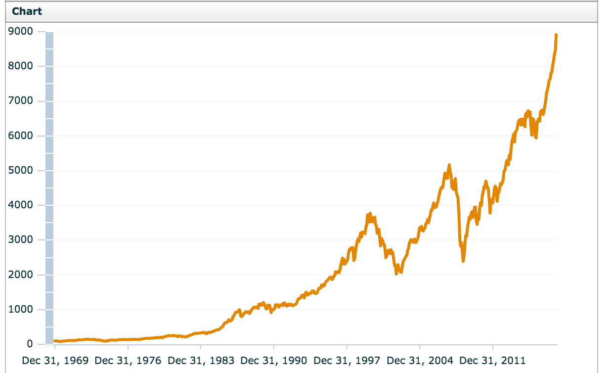 Wertentwicklung des MSCI World seit 1969