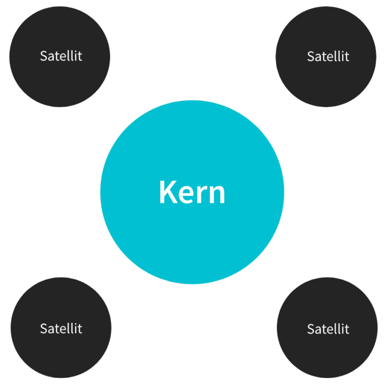 So investiere ich Meine CoreSatelliteStrategie (inkl. Grundsätze